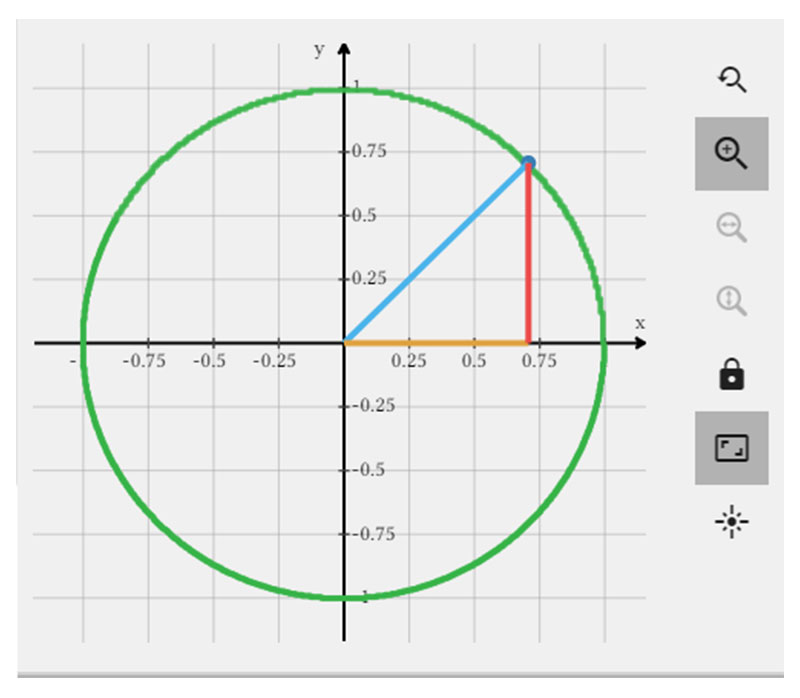 Trigonometry and the Unit Circle