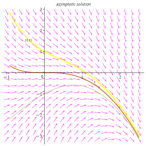 3-D solution curves