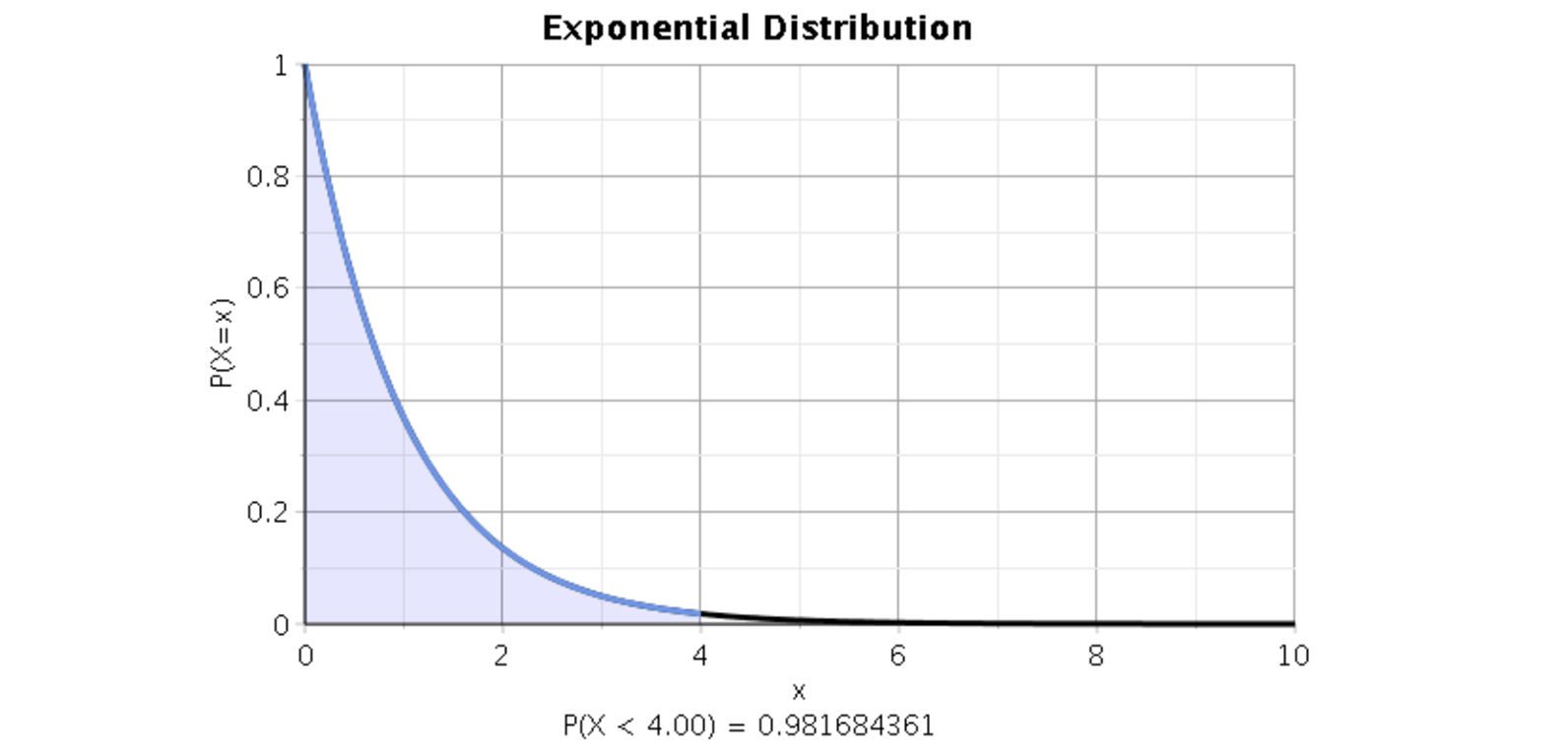  Exponential Distribution