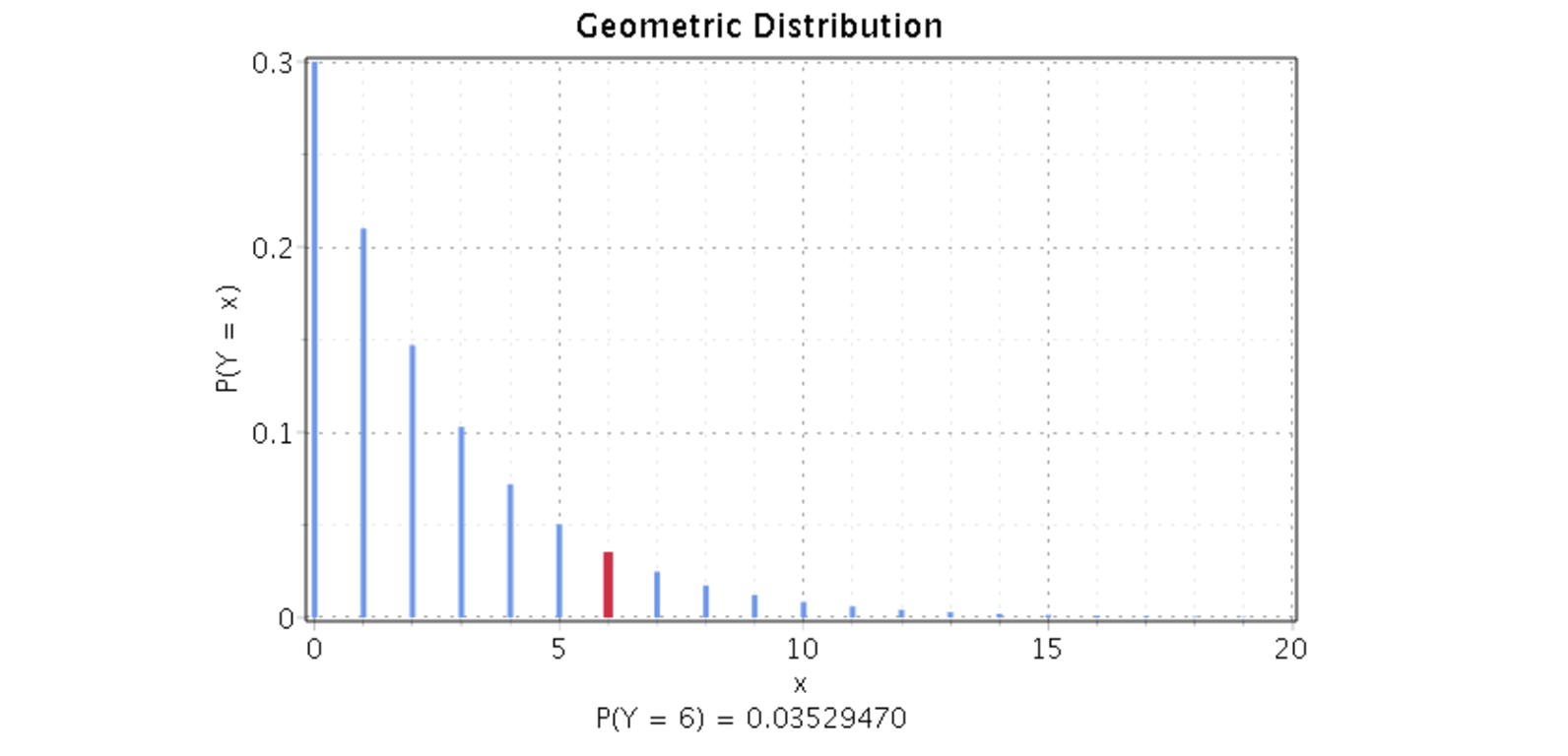 Geometric Distribution