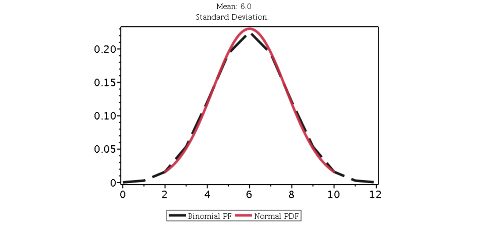 Normal Approximation of Binomial Distribution