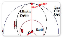 Hohmann Elliptic Transfer Orbit with Animation